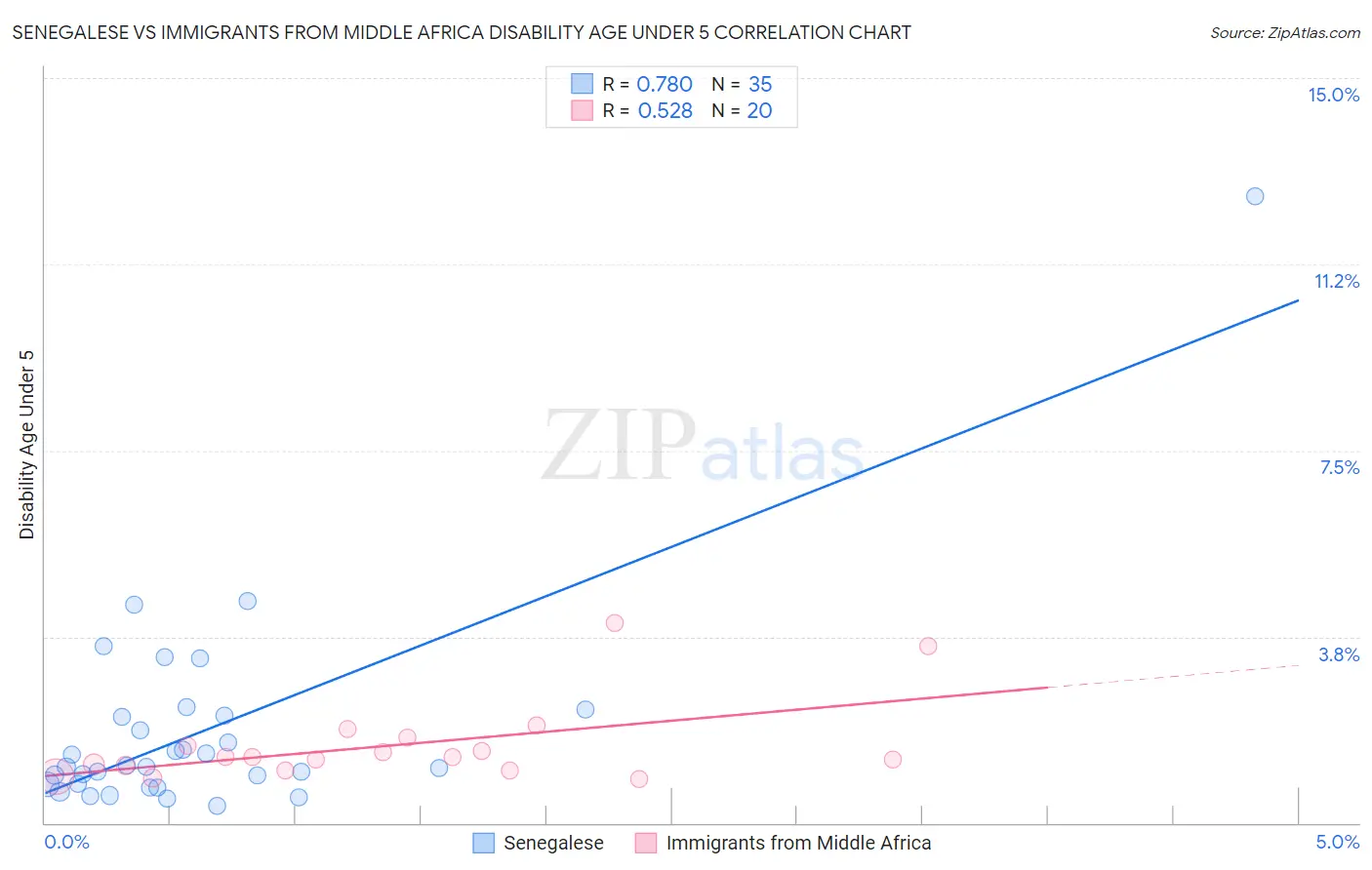 Senegalese vs Immigrants from Middle Africa Disability Age Under 5