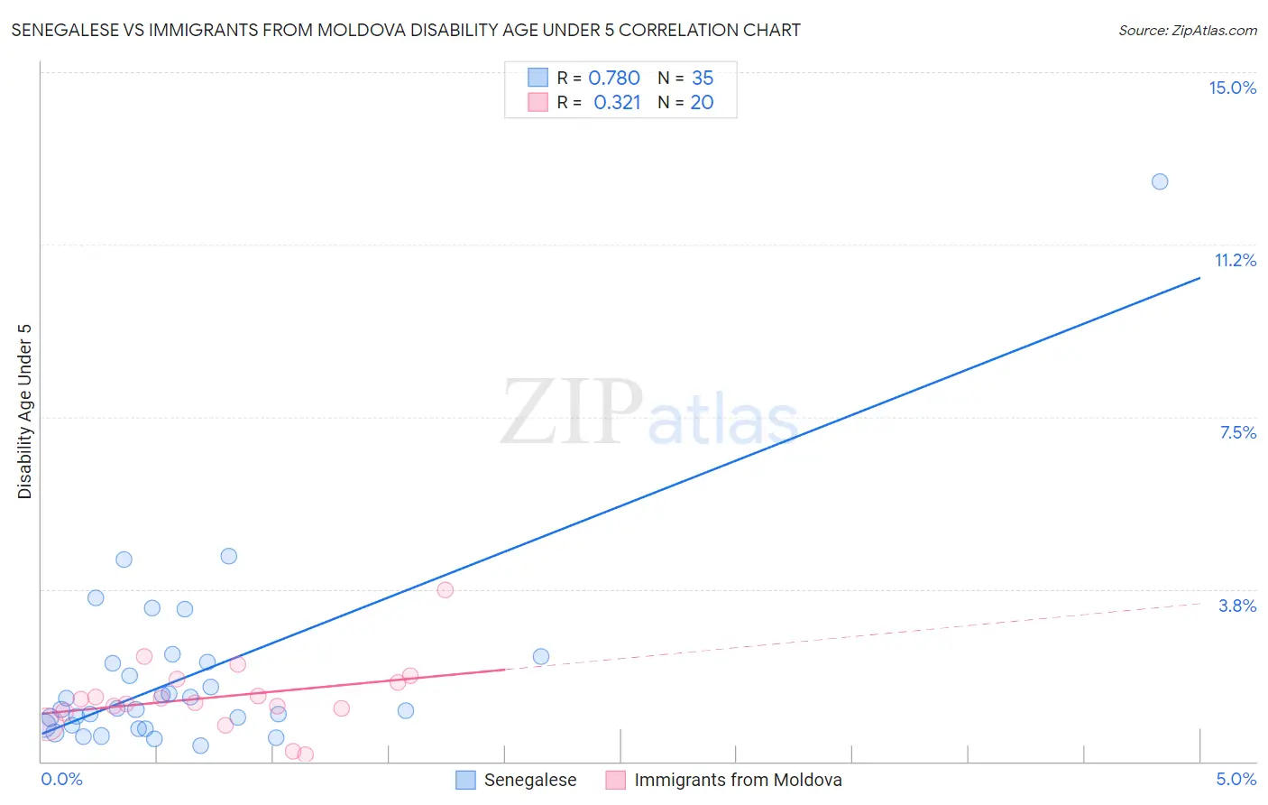 Senegalese vs Immigrants from Moldova Disability Age Under 5