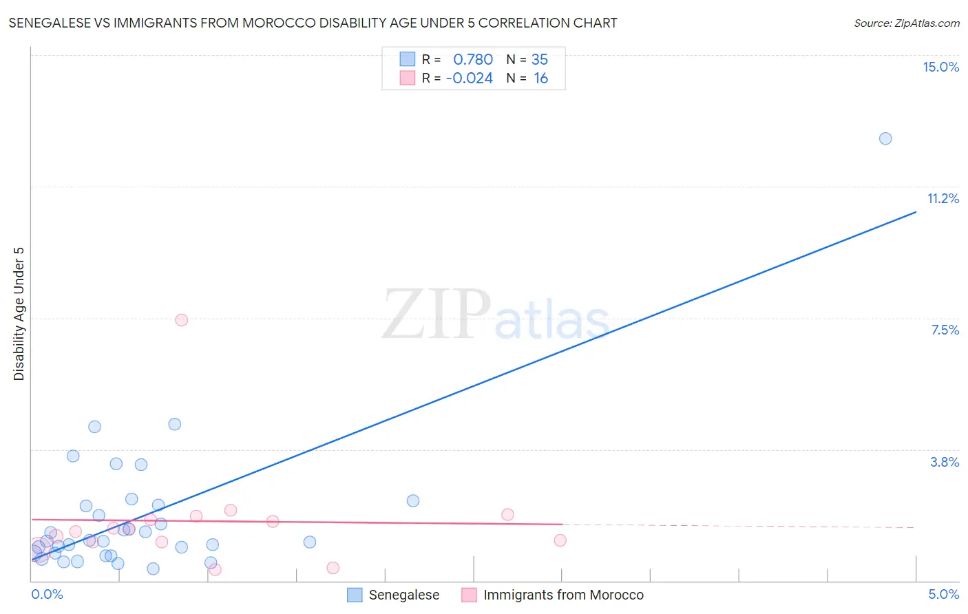 Senegalese vs Immigrants from Morocco Disability Age Under 5