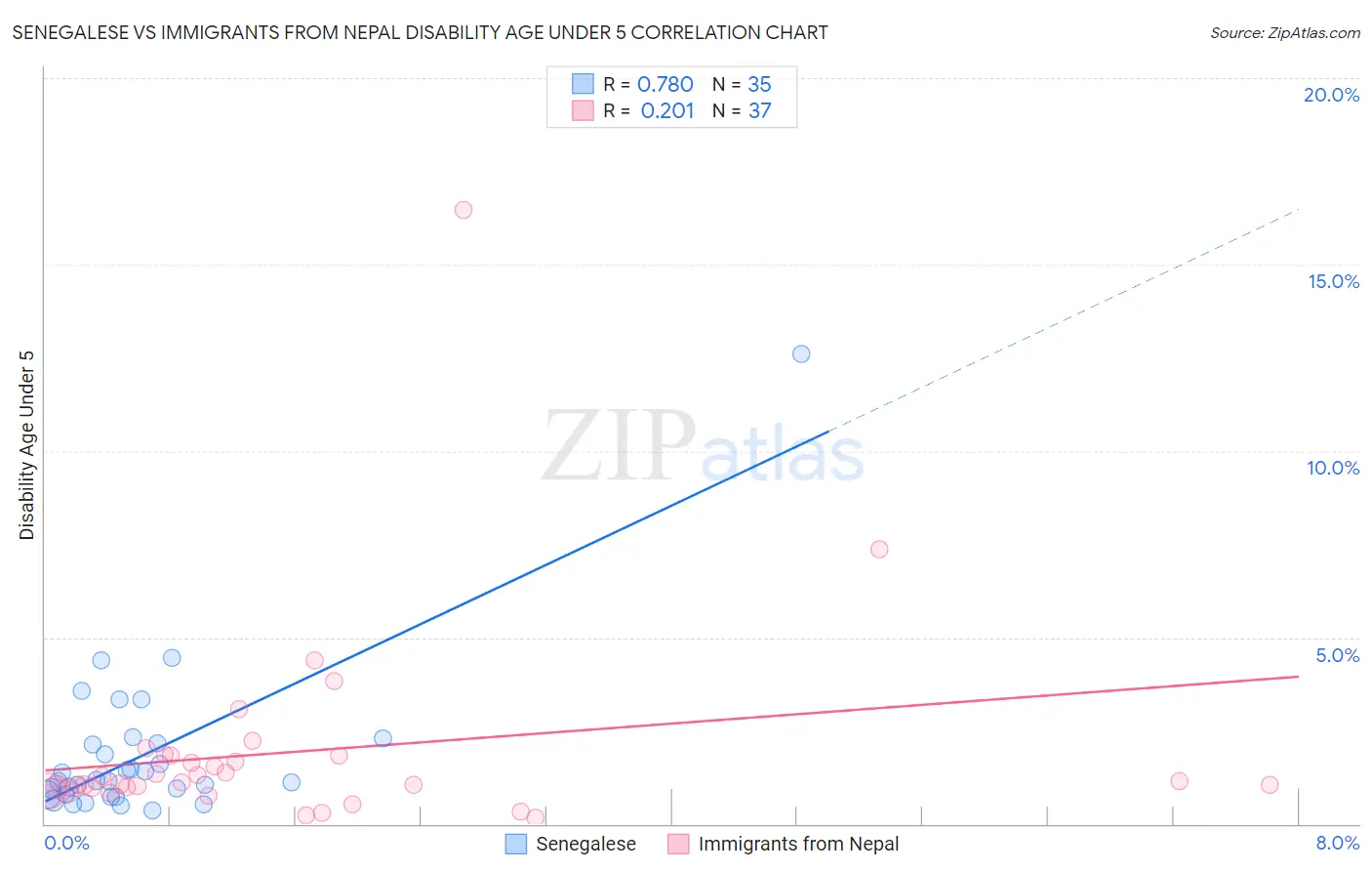 Senegalese vs Immigrants from Nepal Disability Age Under 5