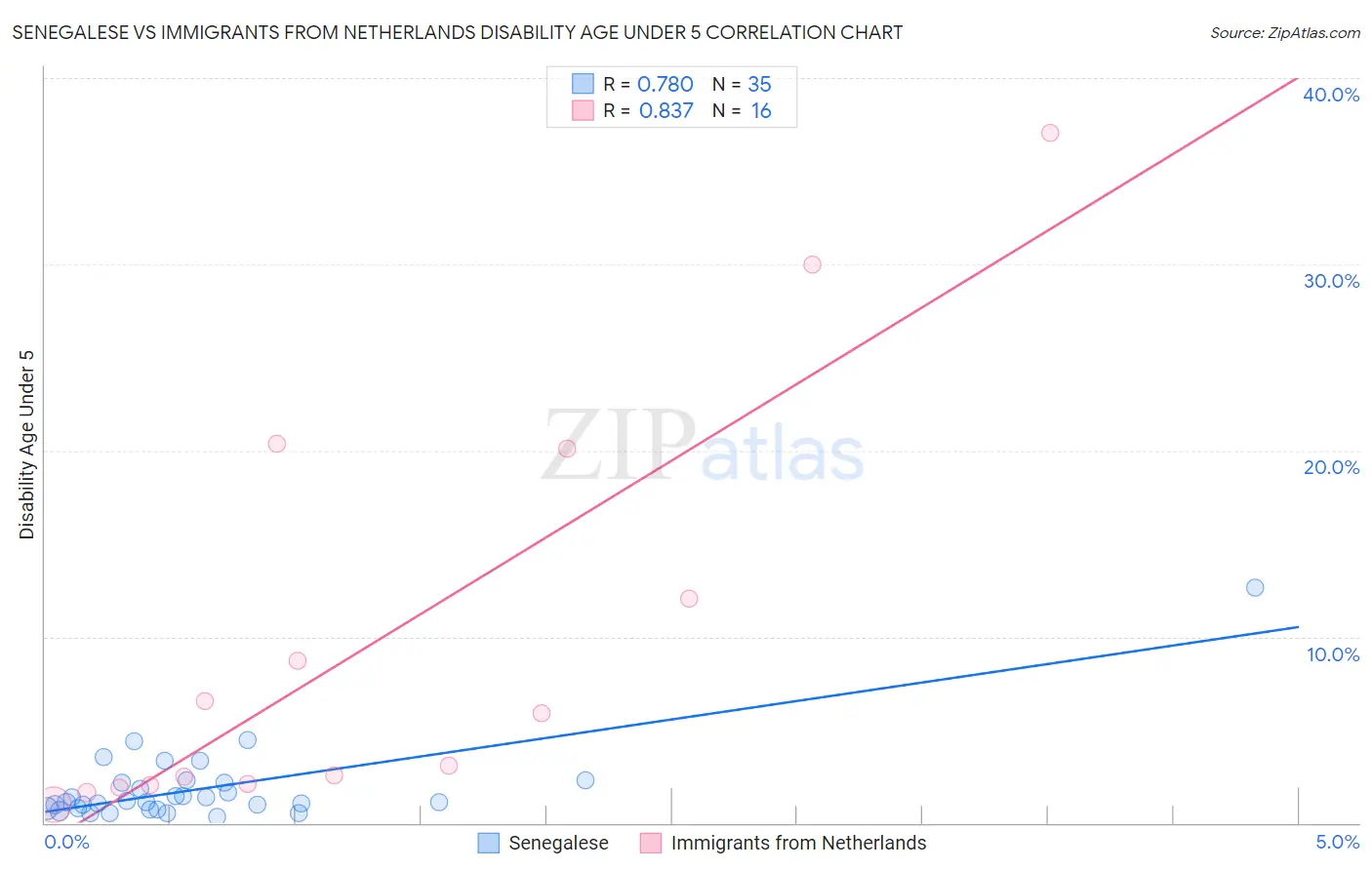 Senegalese vs Immigrants from Netherlands Disability Age Under 5
