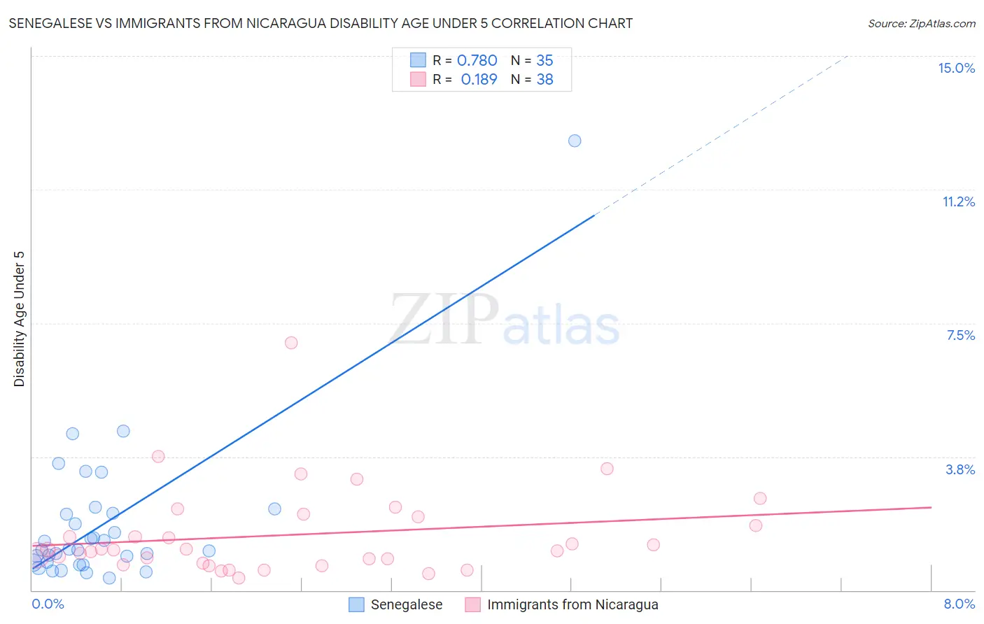 Senegalese vs Immigrants from Nicaragua Disability Age Under 5