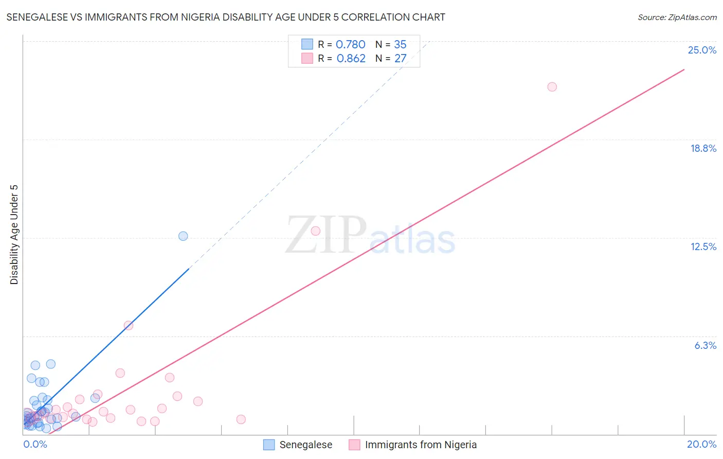 Senegalese vs Immigrants from Nigeria Disability Age Under 5