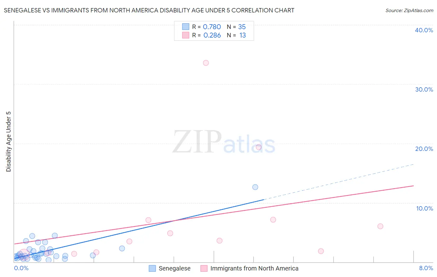 Senegalese vs Immigrants from North America Disability Age Under 5