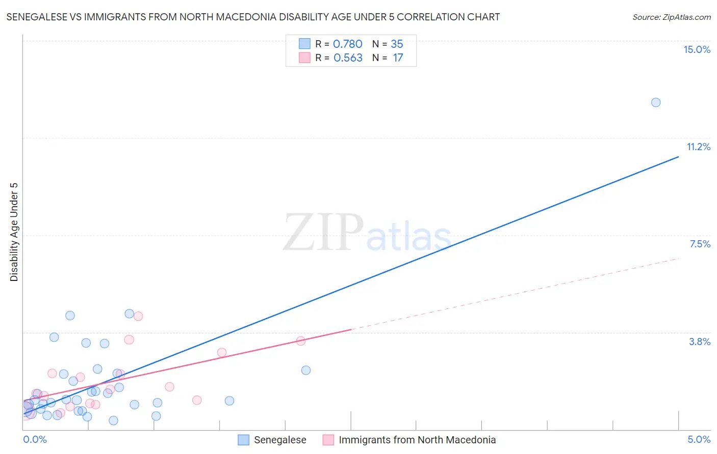 Senegalese vs Immigrants from North Macedonia Disability Age Under 5
