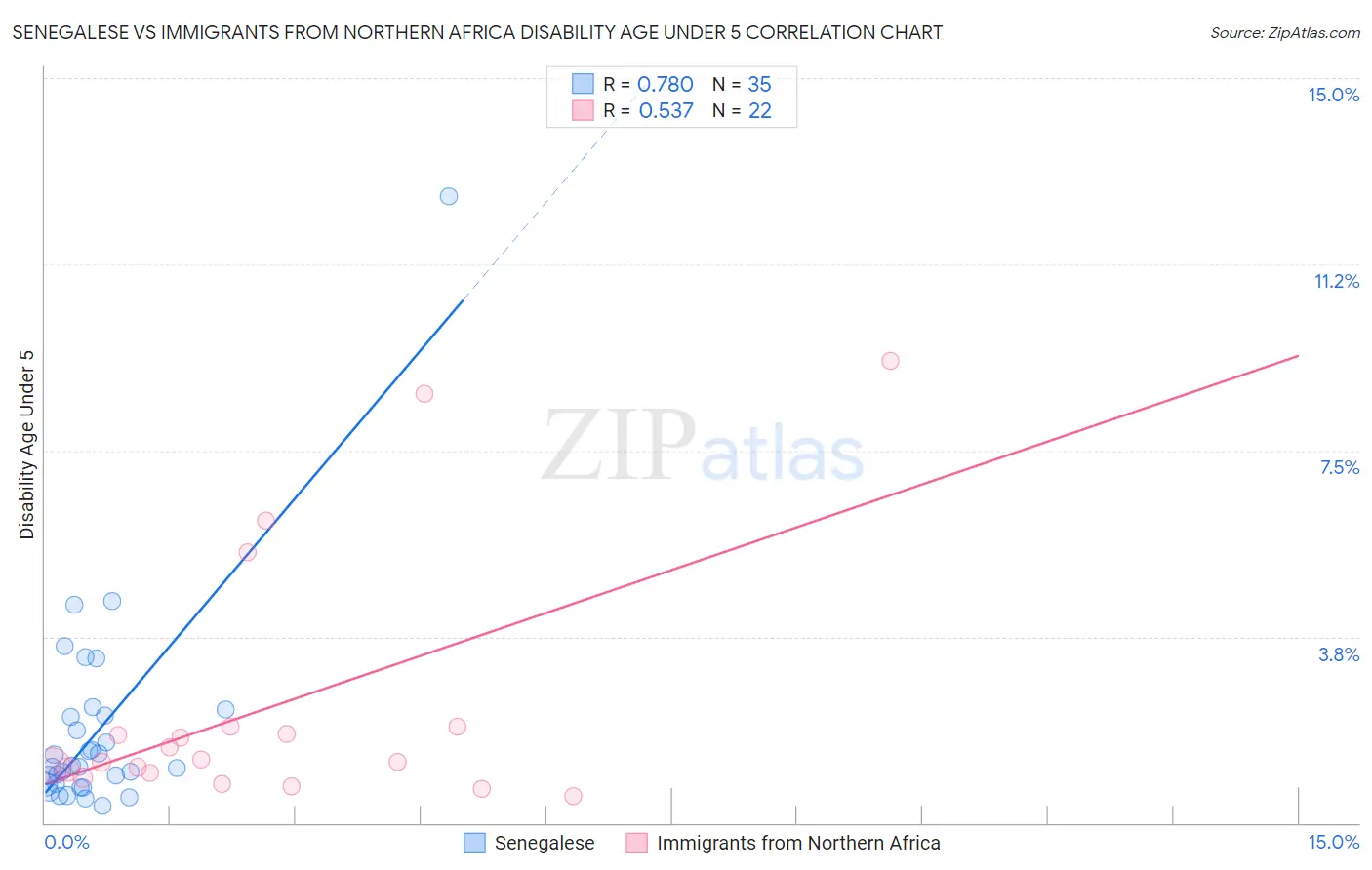 Senegalese vs Immigrants from Northern Africa Disability Age Under 5