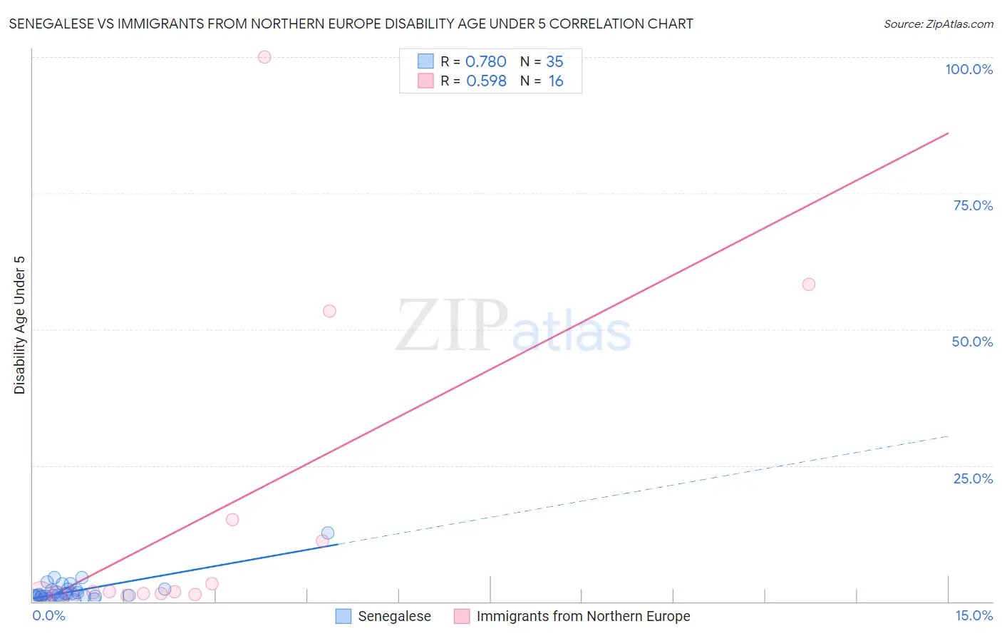 Senegalese vs Immigrants from Northern Europe Disability Age Under 5