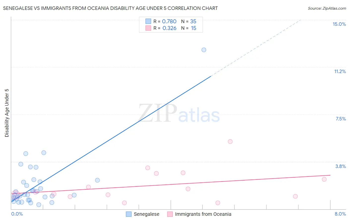 Senegalese vs Immigrants from Oceania Disability Age Under 5