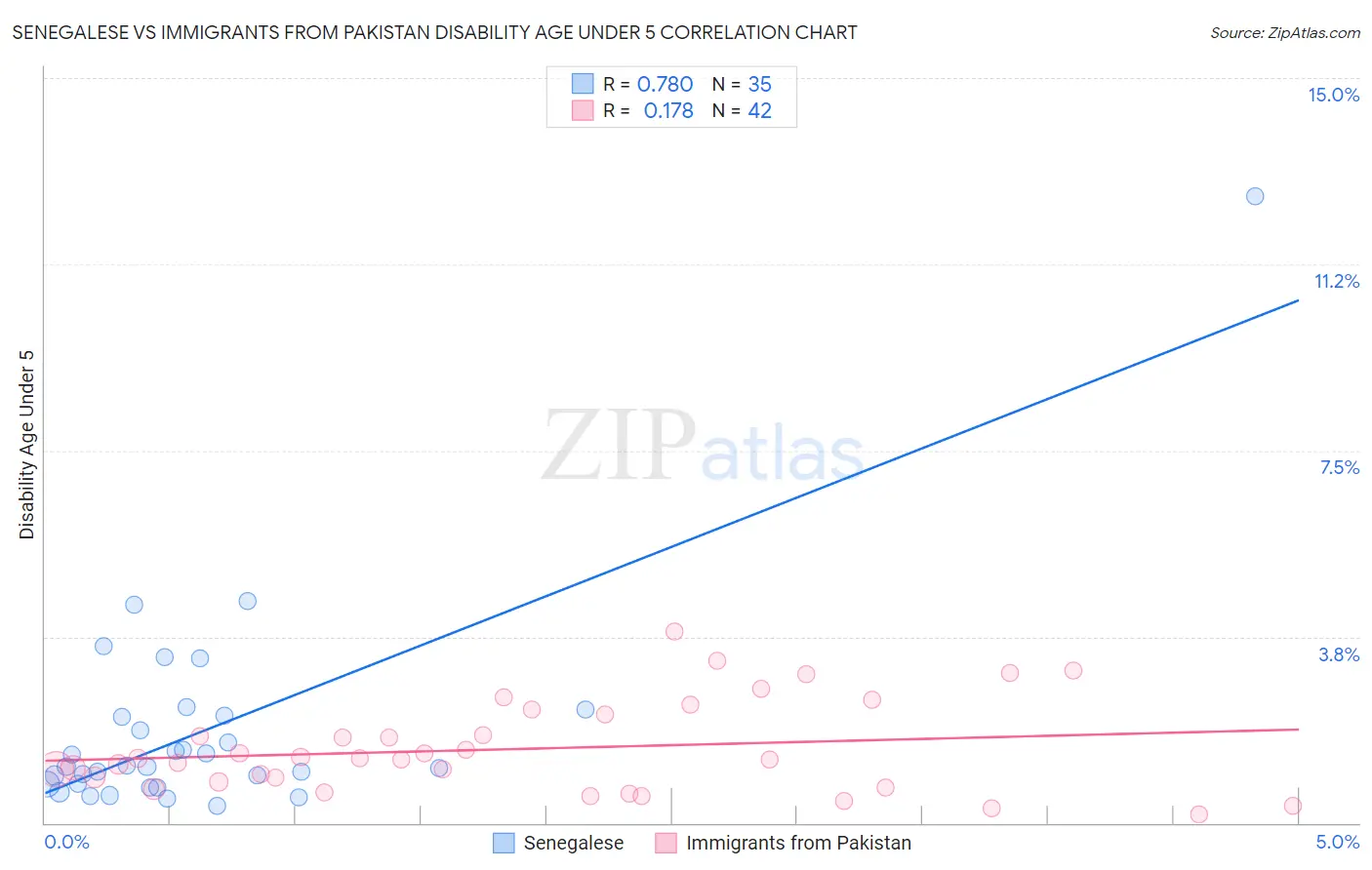 Senegalese vs Immigrants from Pakistan Disability Age Under 5
