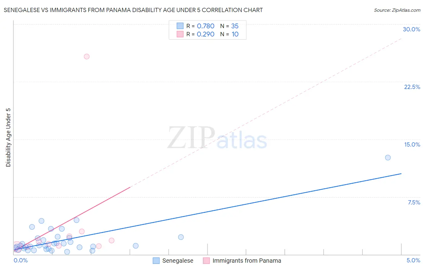 Senegalese vs Immigrants from Panama Disability Age Under 5