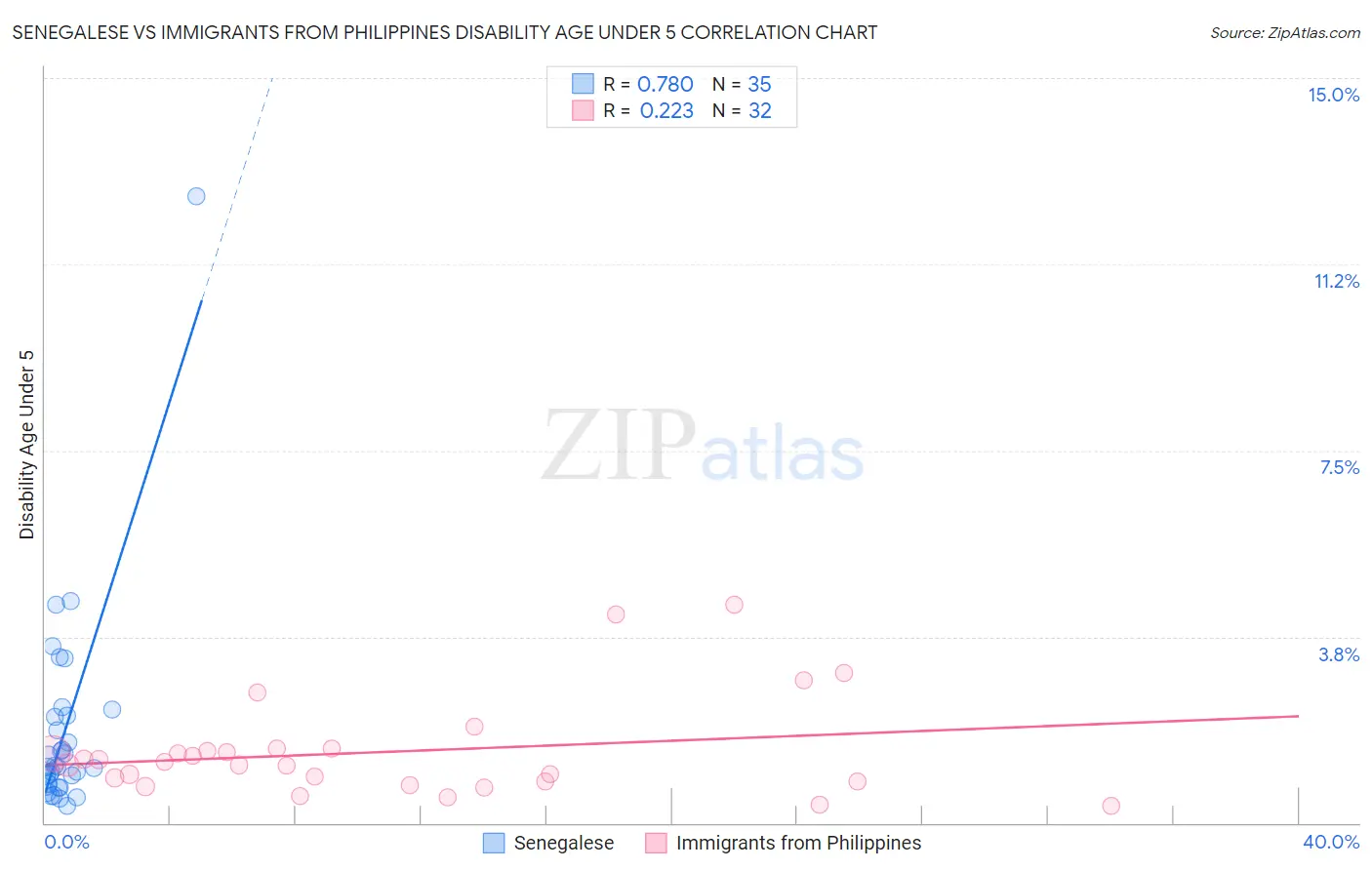 Senegalese vs Immigrants from Philippines Disability Age Under 5