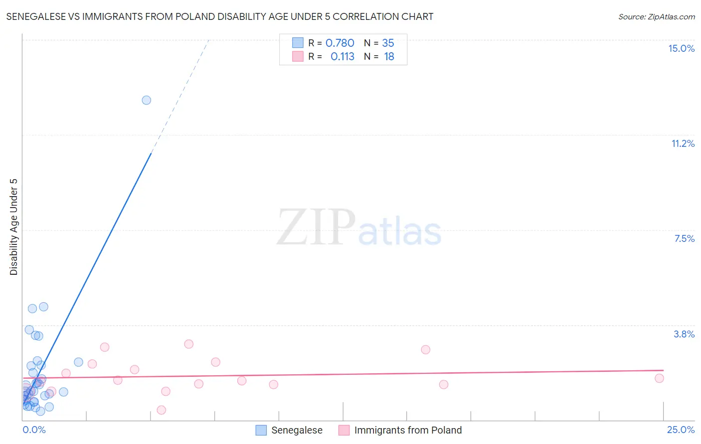 Senegalese vs Immigrants from Poland Disability Age Under 5