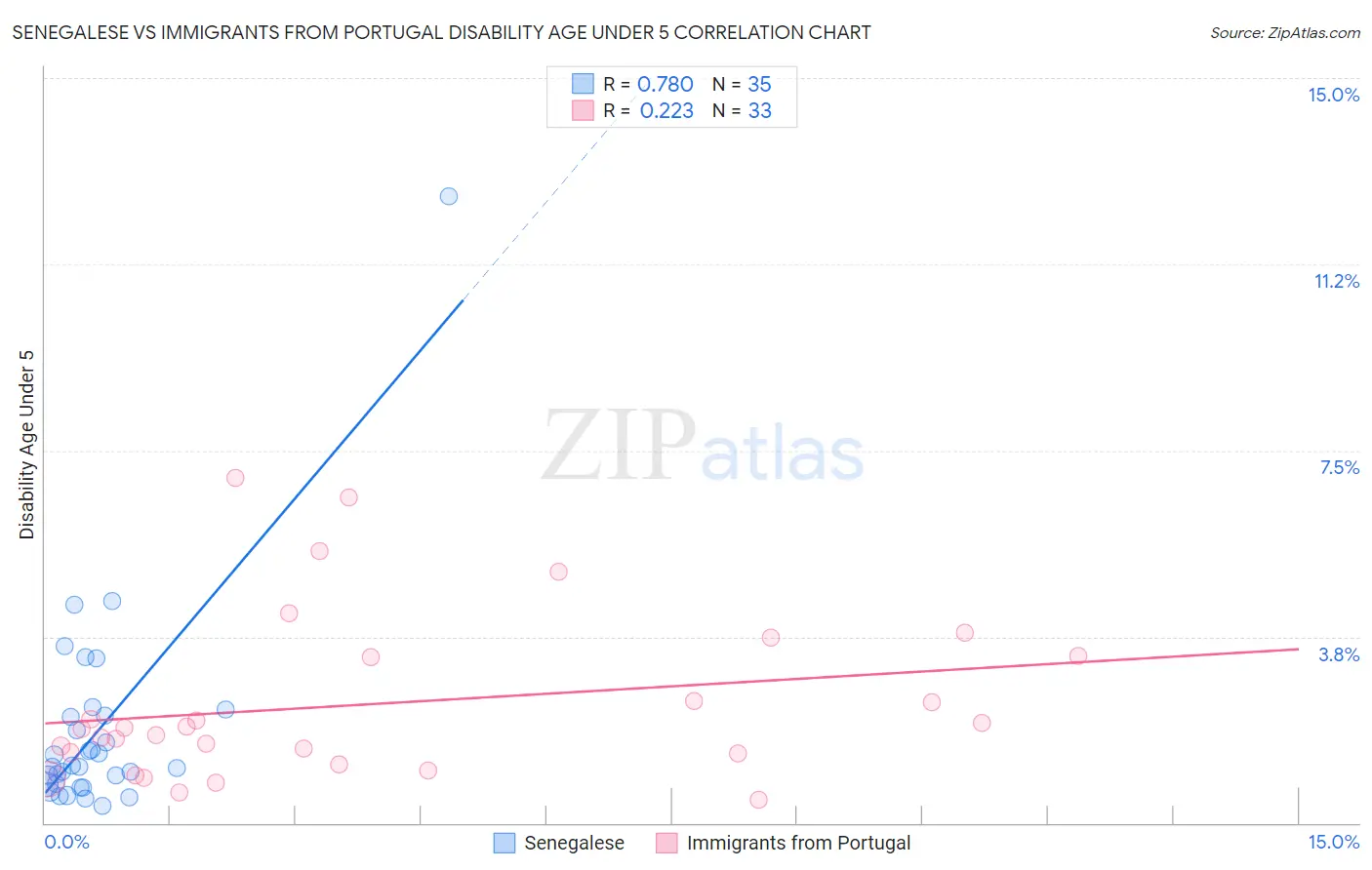 Senegalese vs Immigrants from Portugal Disability Age Under 5