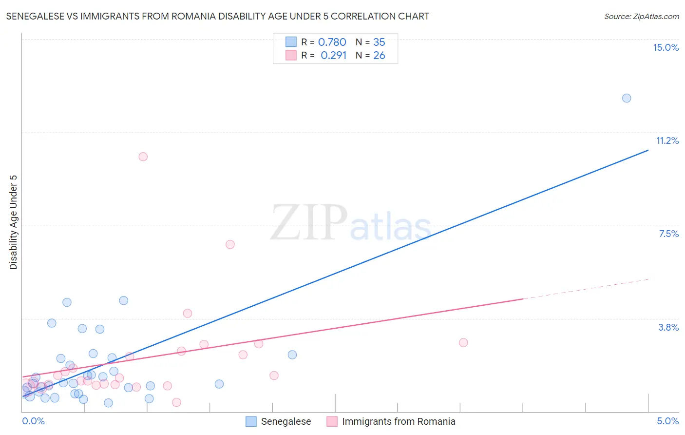 Senegalese vs Immigrants from Romania Disability Age Under 5