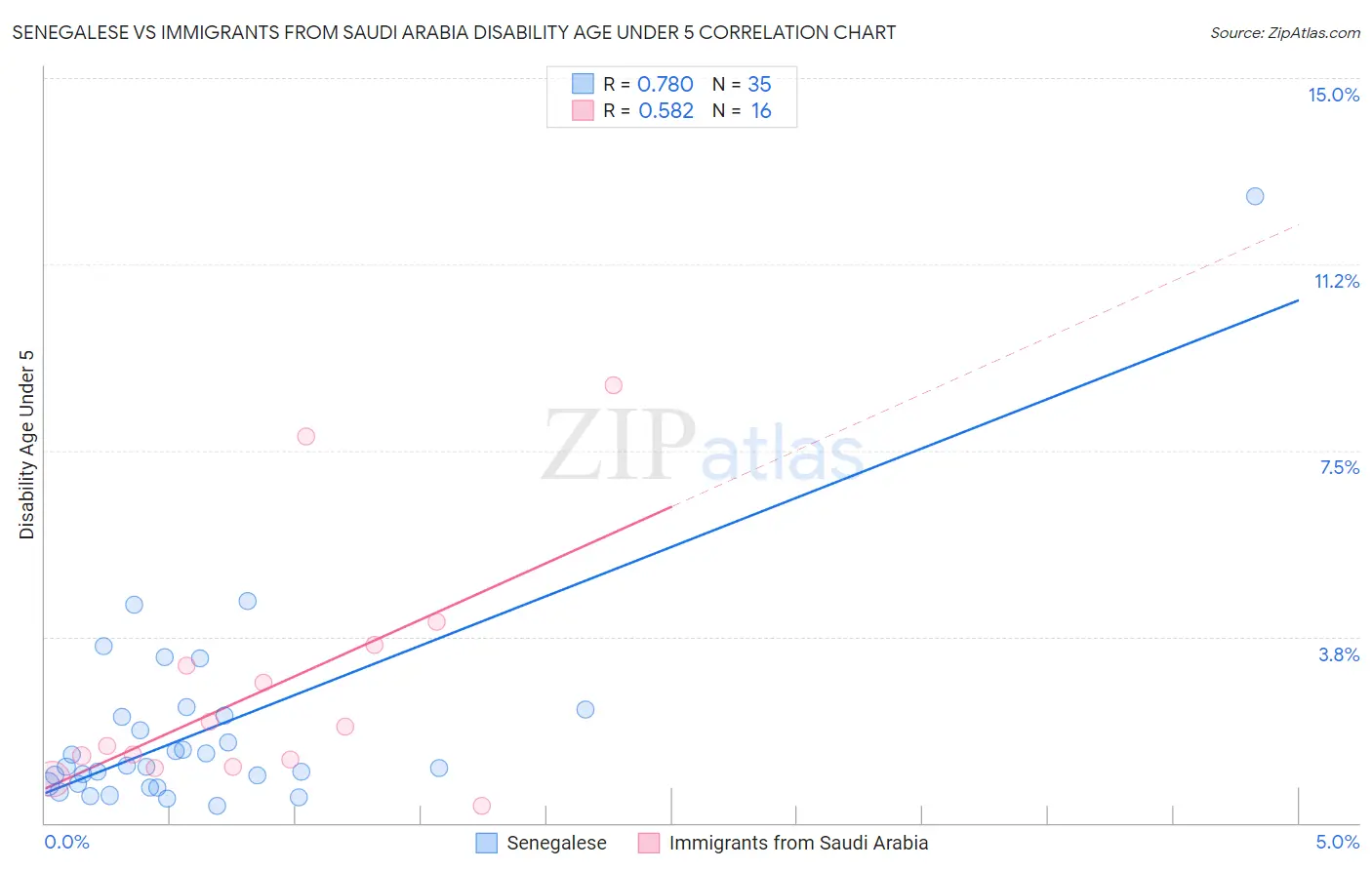 Senegalese vs Immigrants from Saudi Arabia Disability Age Under 5
