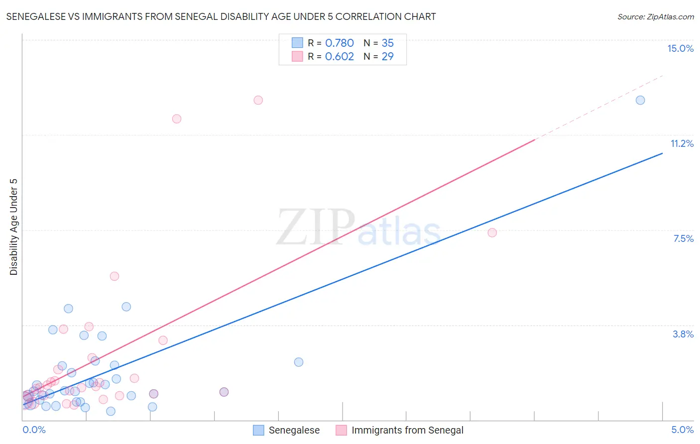 Senegalese vs Immigrants from Senegal Disability Age Under 5
