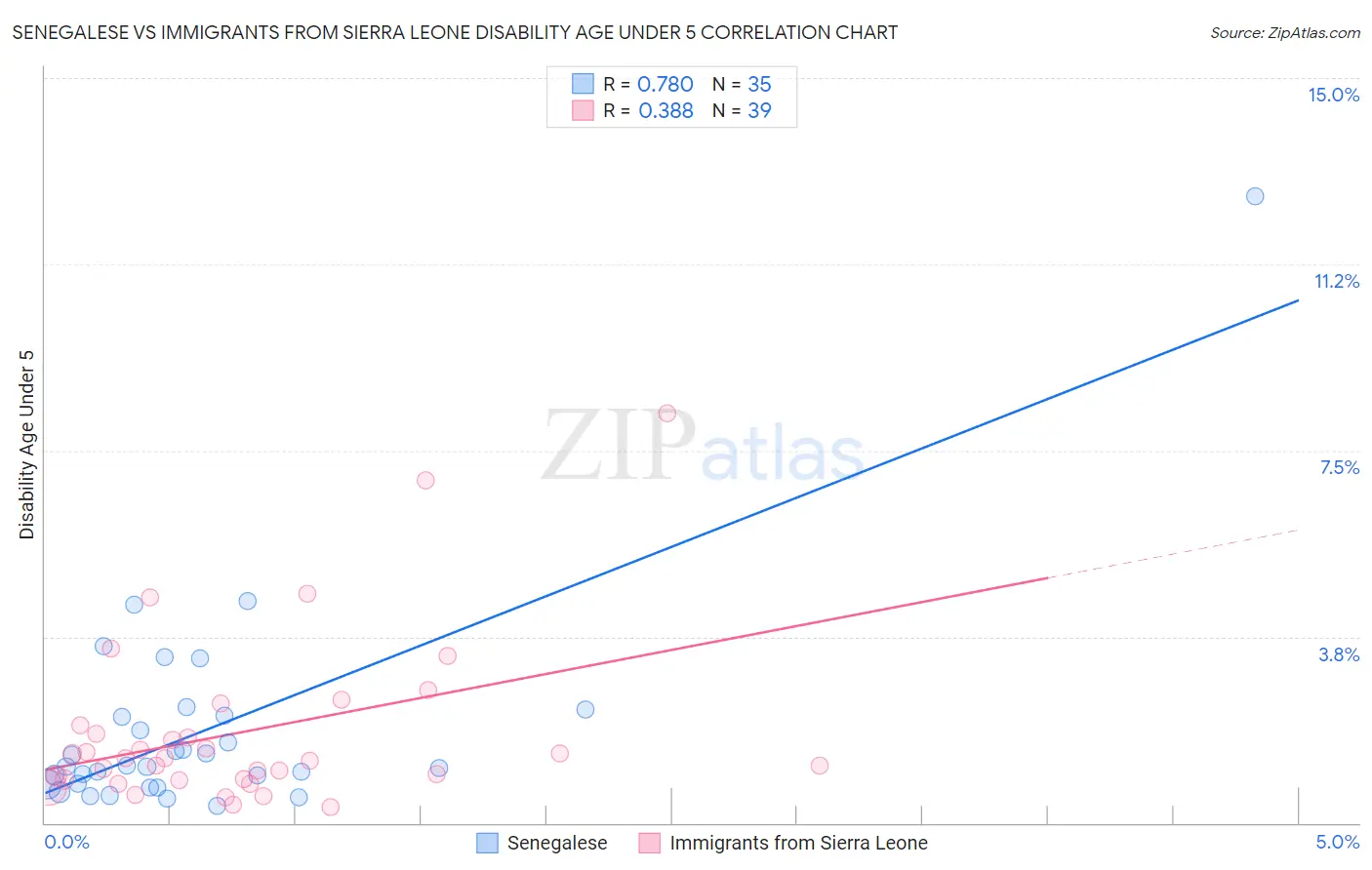 Senegalese vs Immigrants from Sierra Leone Disability Age Under 5