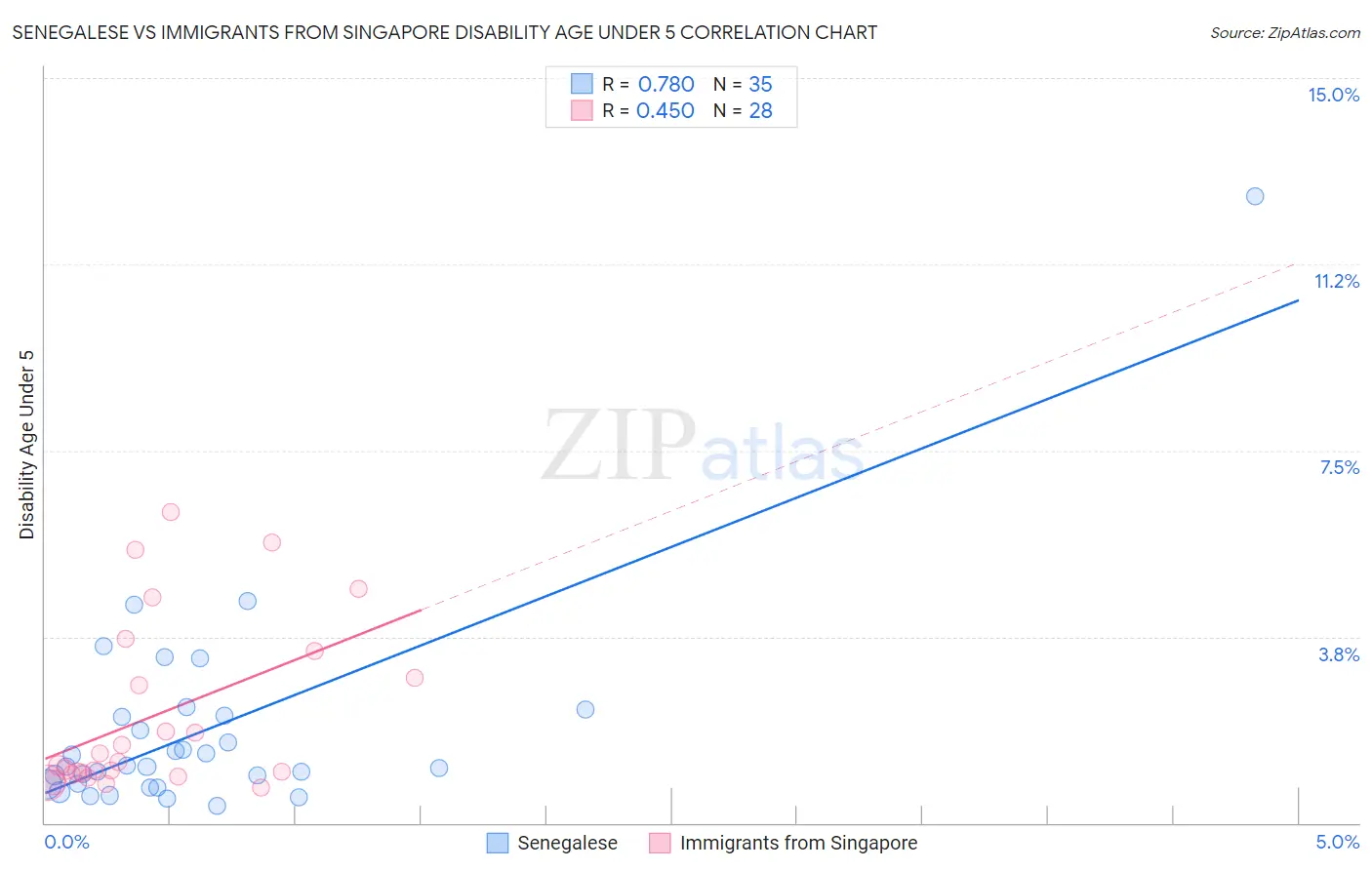Senegalese vs Immigrants from Singapore Disability Age Under 5