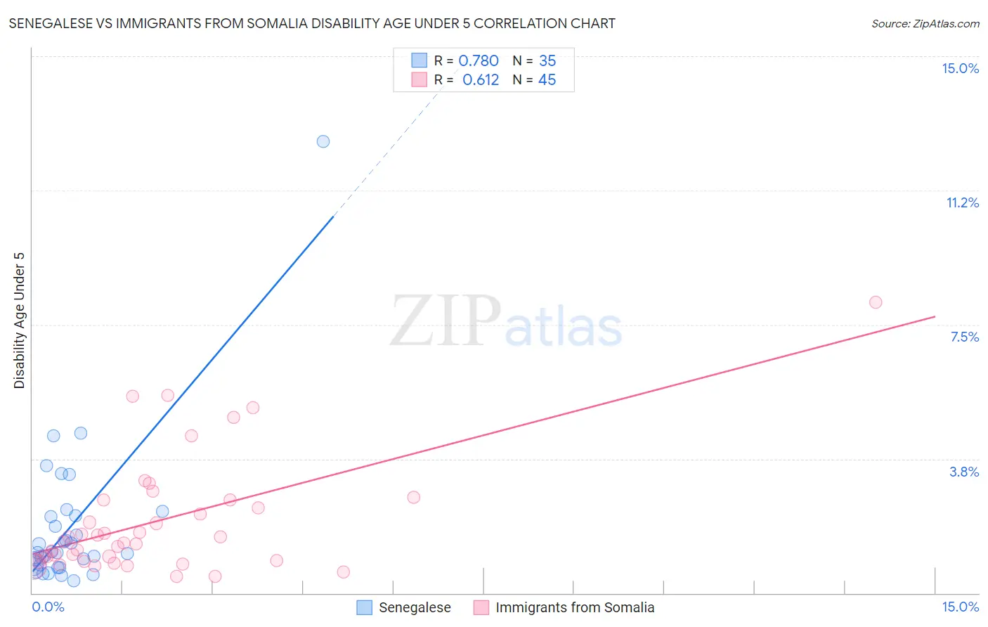 Senegalese vs Immigrants from Somalia Disability Age Under 5