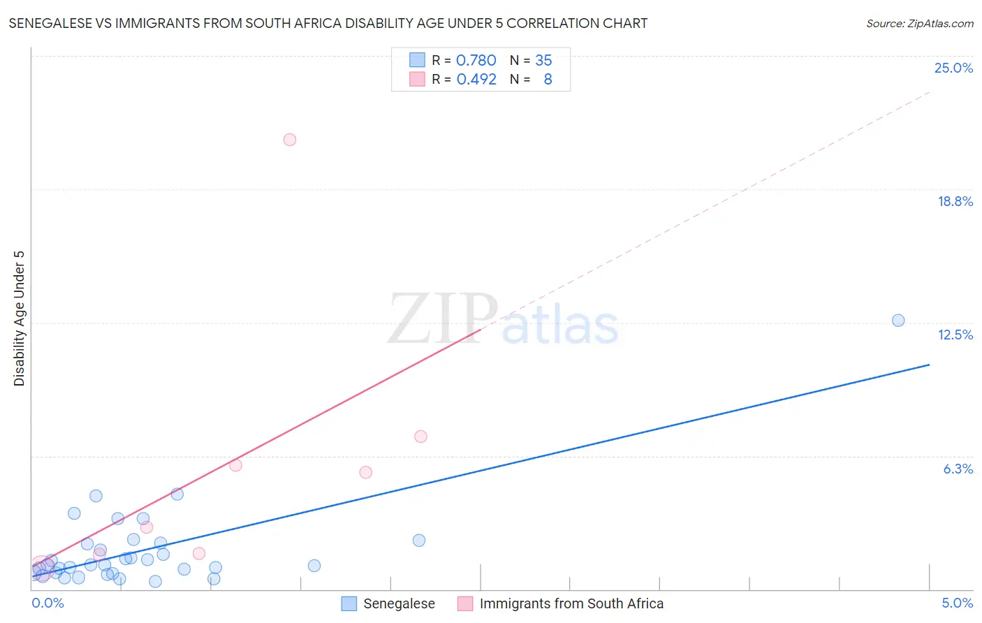 Senegalese vs Immigrants from South Africa Disability Age Under 5