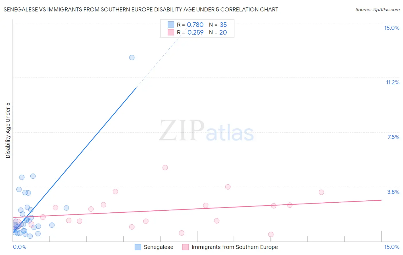 Senegalese vs Immigrants from Southern Europe Disability Age Under 5