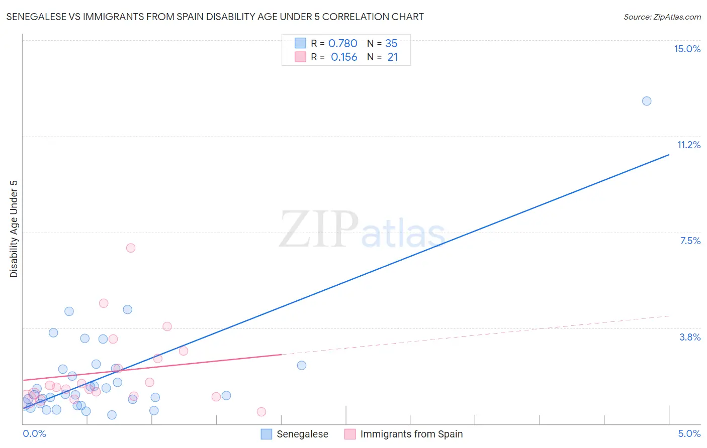Senegalese vs Immigrants from Spain Disability Age Under 5