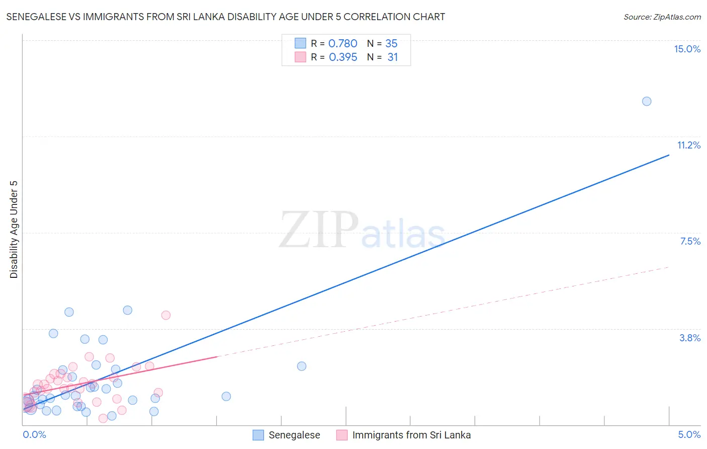Senegalese vs Immigrants from Sri Lanka Disability Age Under 5