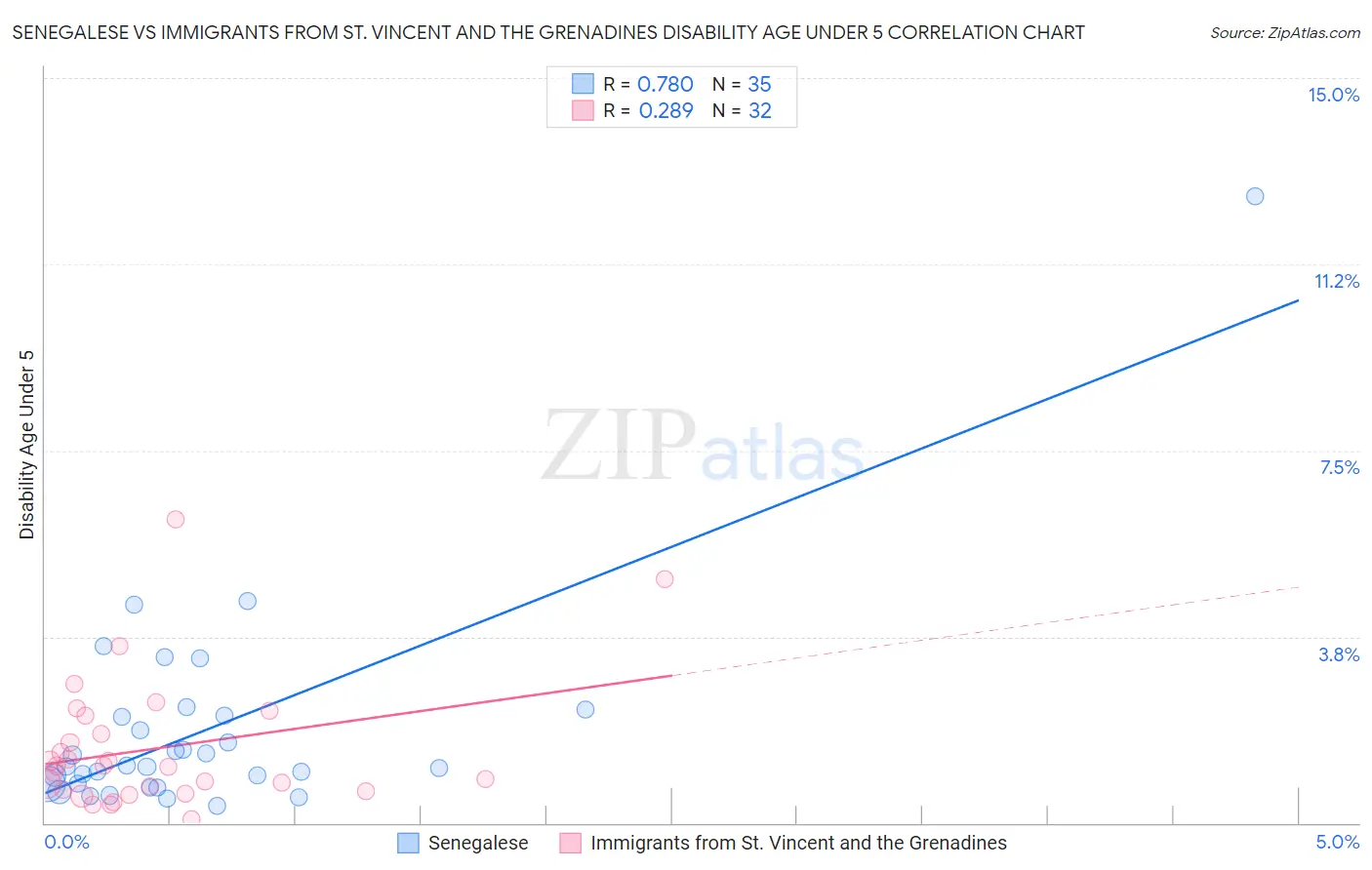 Senegalese vs Immigrants from St. Vincent and the Grenadines Disability Age Under 5