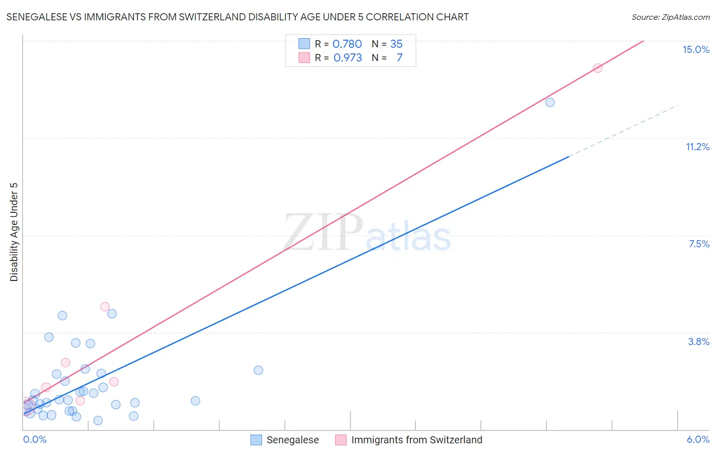 Senegalese vs Immigrants from Switzerland Disability Age Under 5