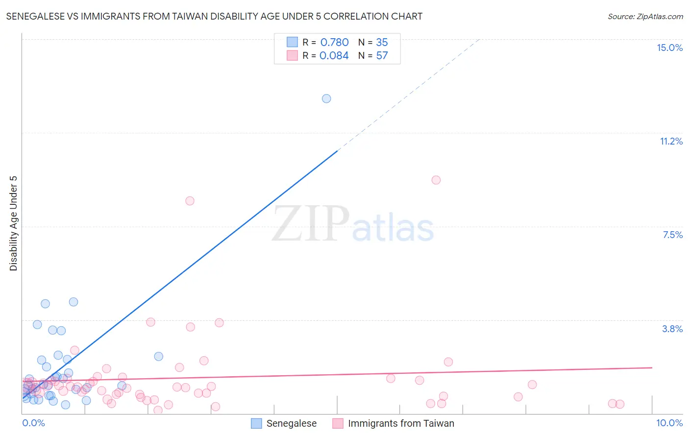 Senegalese vs Immigrants from Taiwan Disability Age Under 5