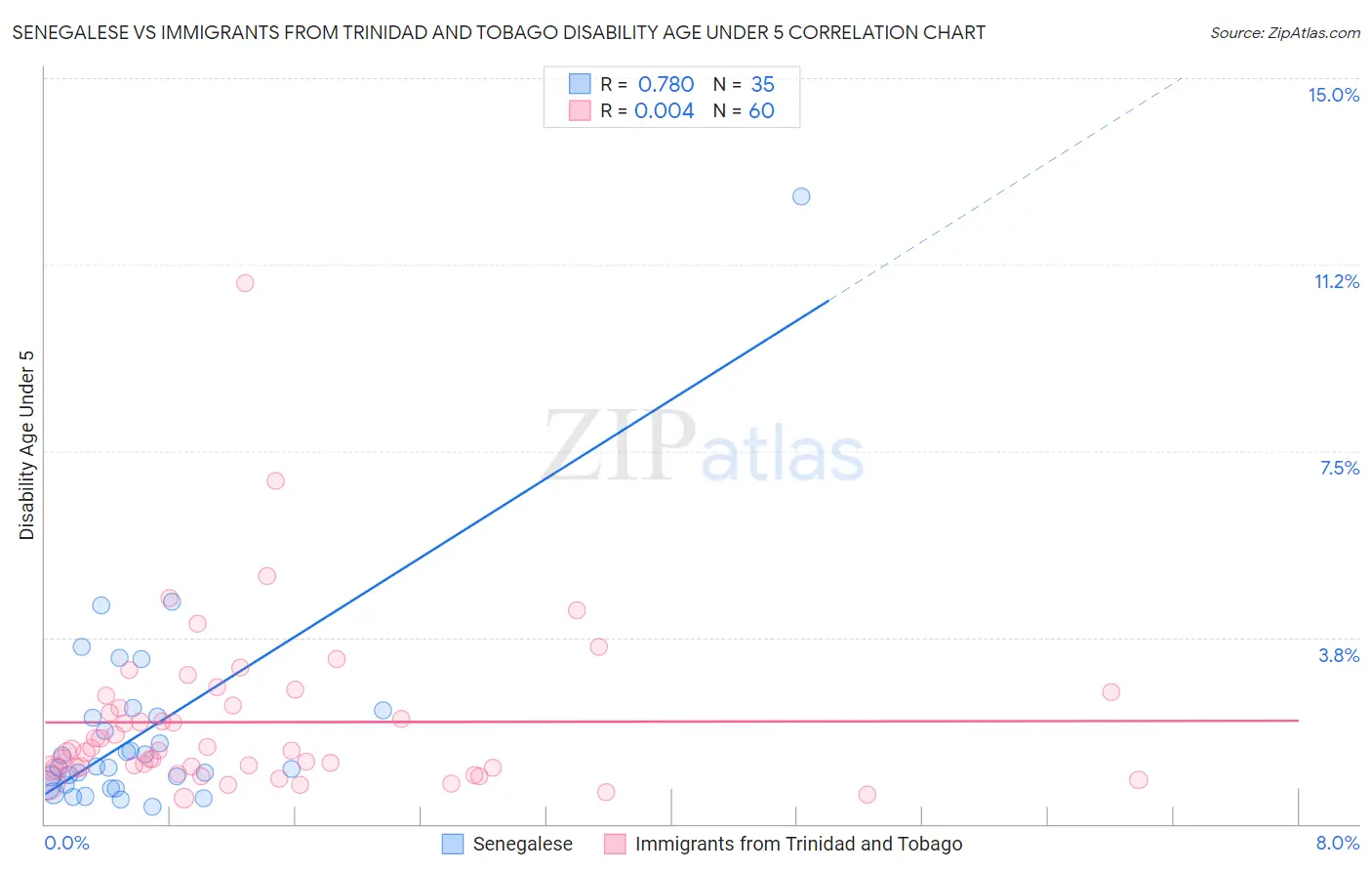 Senegalese vs Immigrants from Trinidad and Tobago Disability Age Under 5