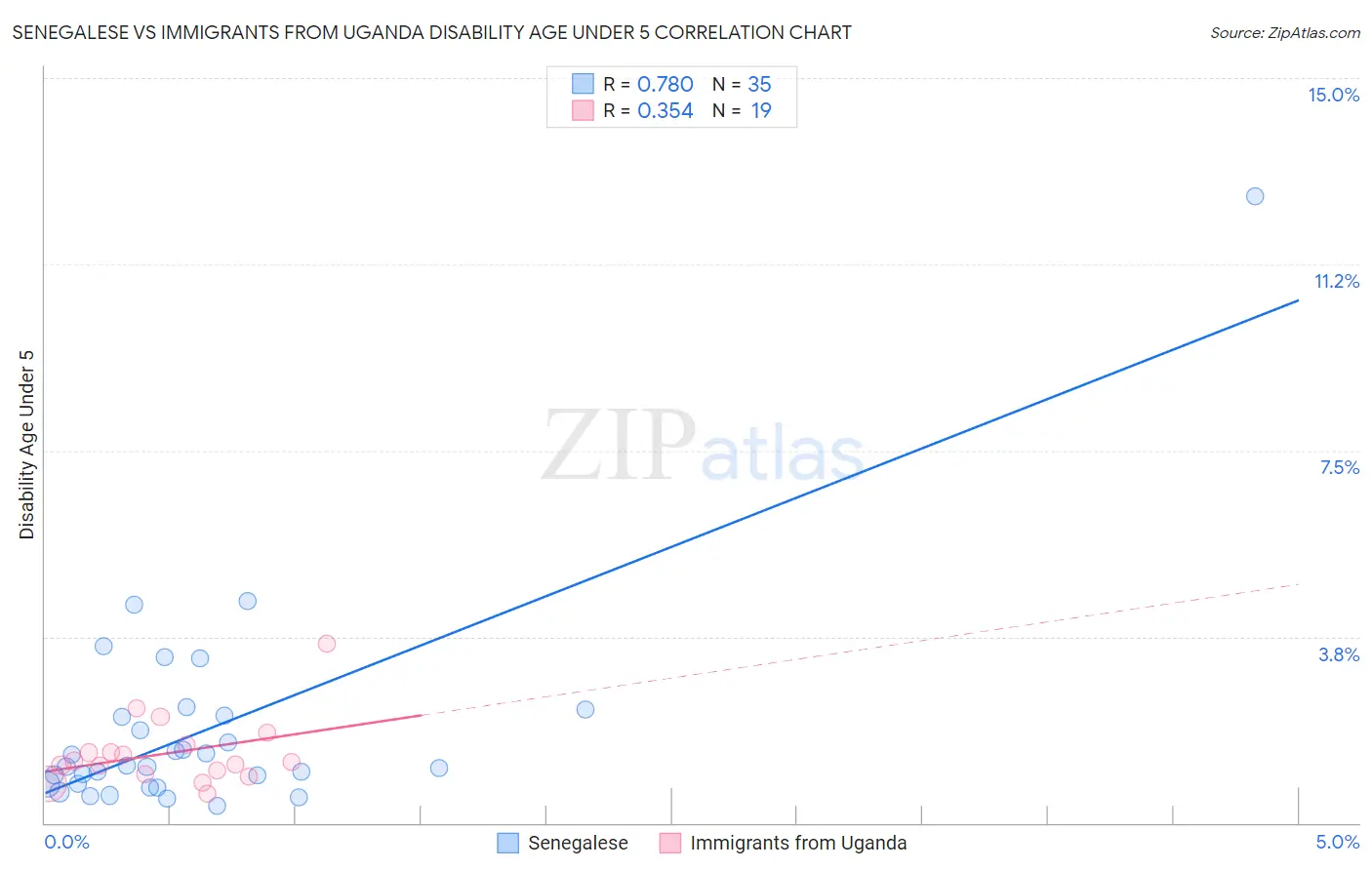 Senegalese vs Immigrants from Uganda Disability Age Under 5