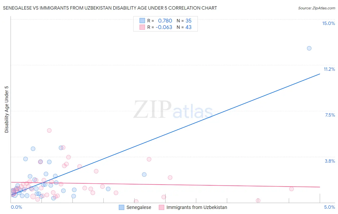 Senegalese vs Immigrants from Uzbekistan Disability Age Under 5