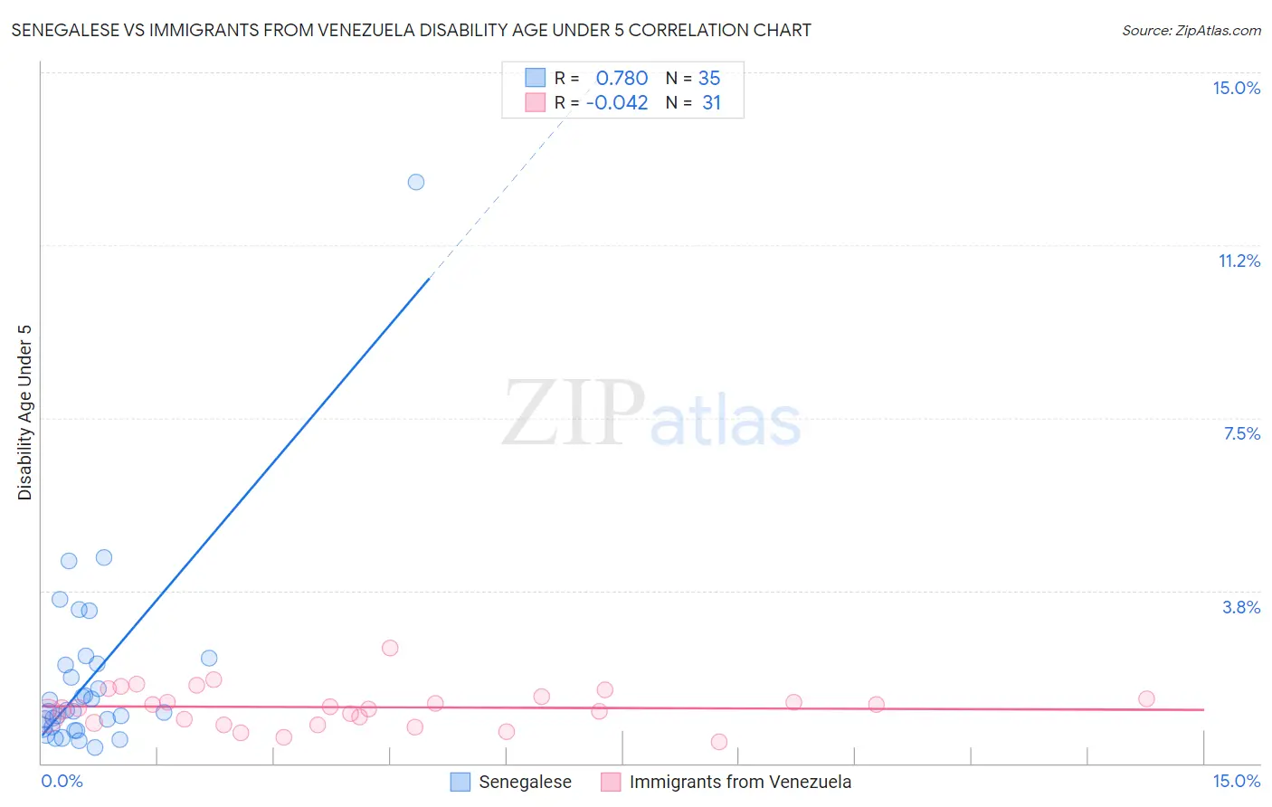 Senegalese vs Immigrants from Venezuela Disability Age Under 5