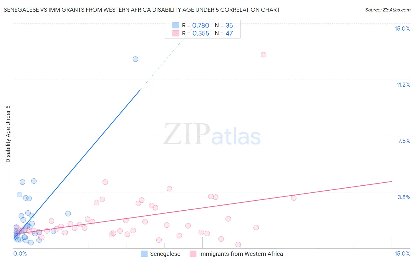 Senegalese vs Immigrants from Western Africa Disability Age Under 5