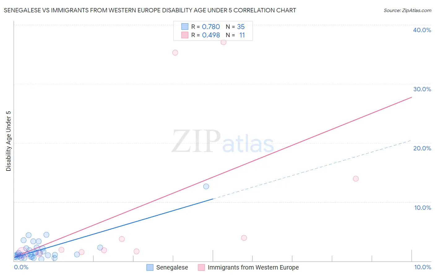 Senegalese vs Immigrants from Western Europe Disability Age Under 5