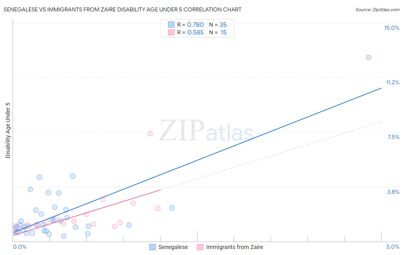 Senegalese vs Immigrants from Zaire Disability Age Under 5