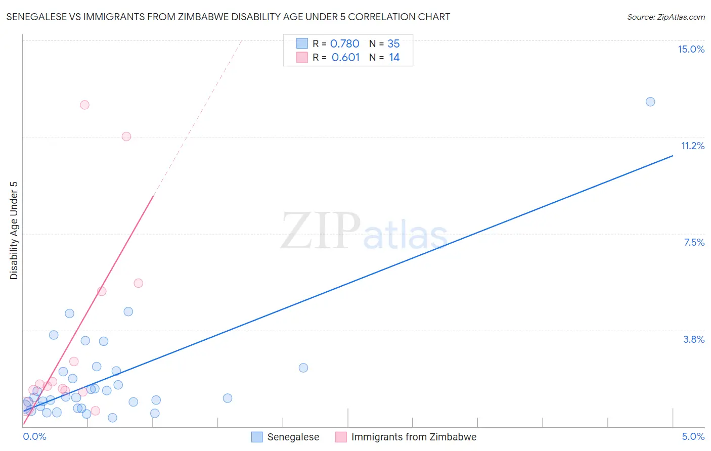 Senegalese vs Immigrants from Zimbabwe Disability Age Under 5