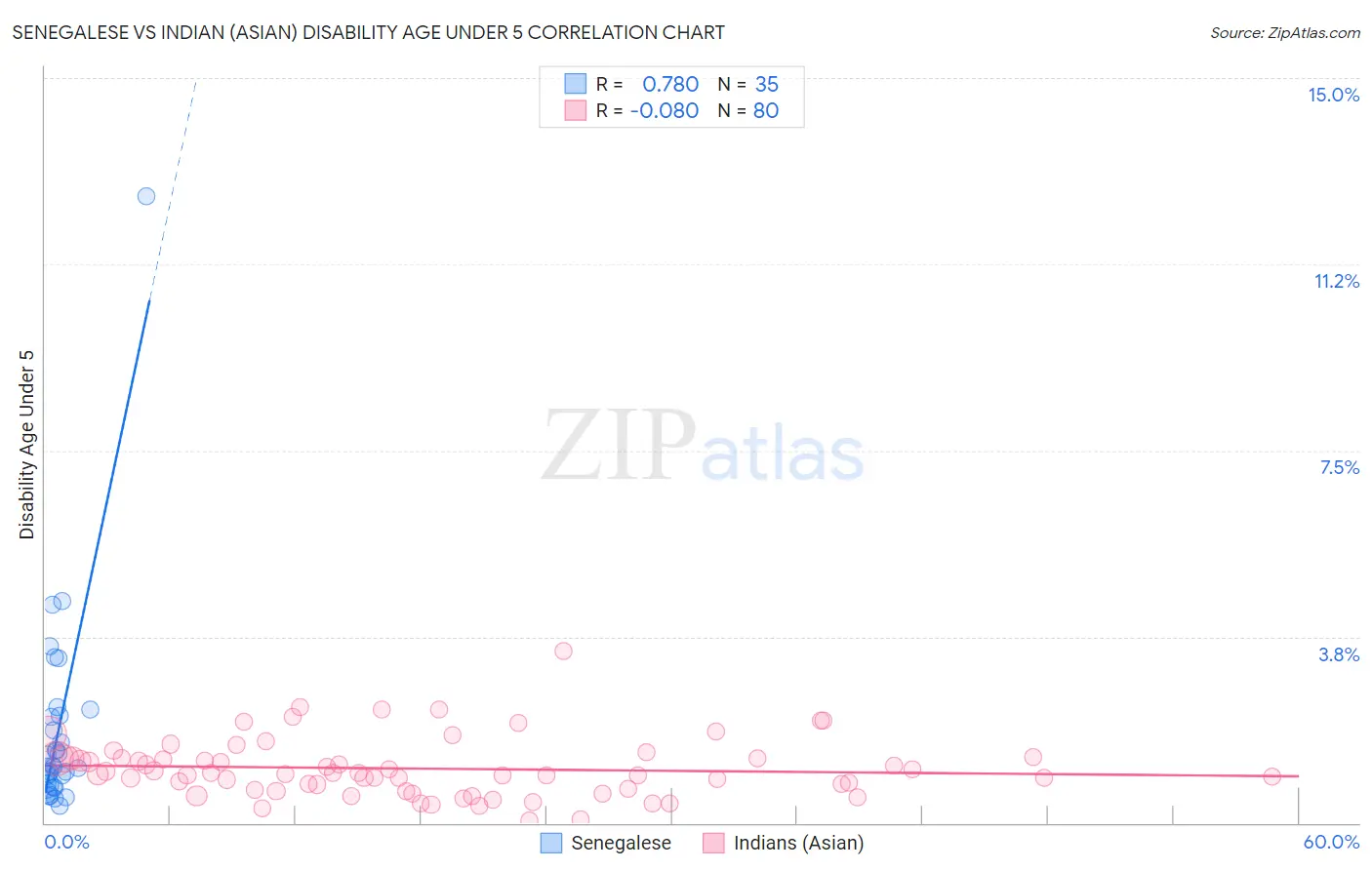 Senegalese vs Indian (Asian) Disability Age Under 5