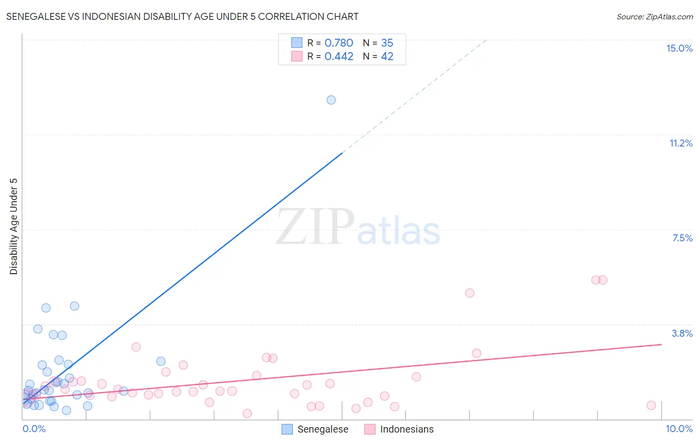 Senegalese vs Indonesian Disability Age Under 5