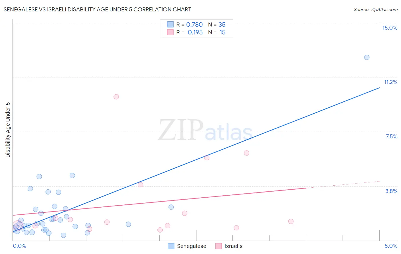 Senegalese vs Israeli Disability Age Under 5