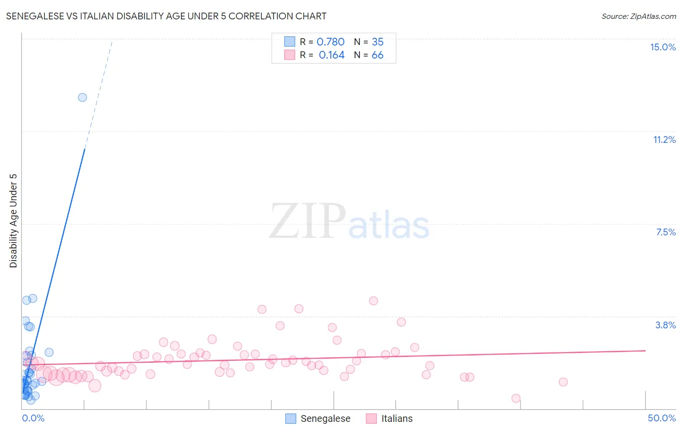 Senegalese vs Italian Disability Age Under 5