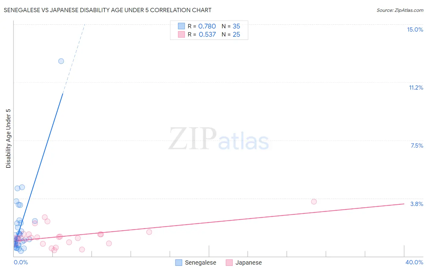 Senegalese vs Japanese Disability Age Under 5