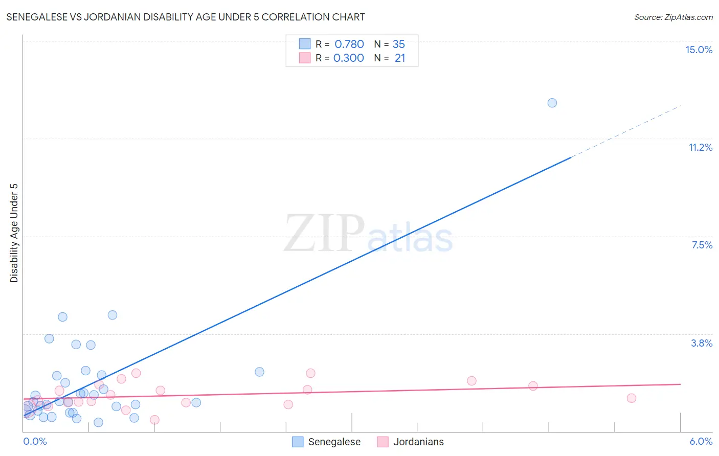 Senegalese vs Jordanian Disability Age Under 5