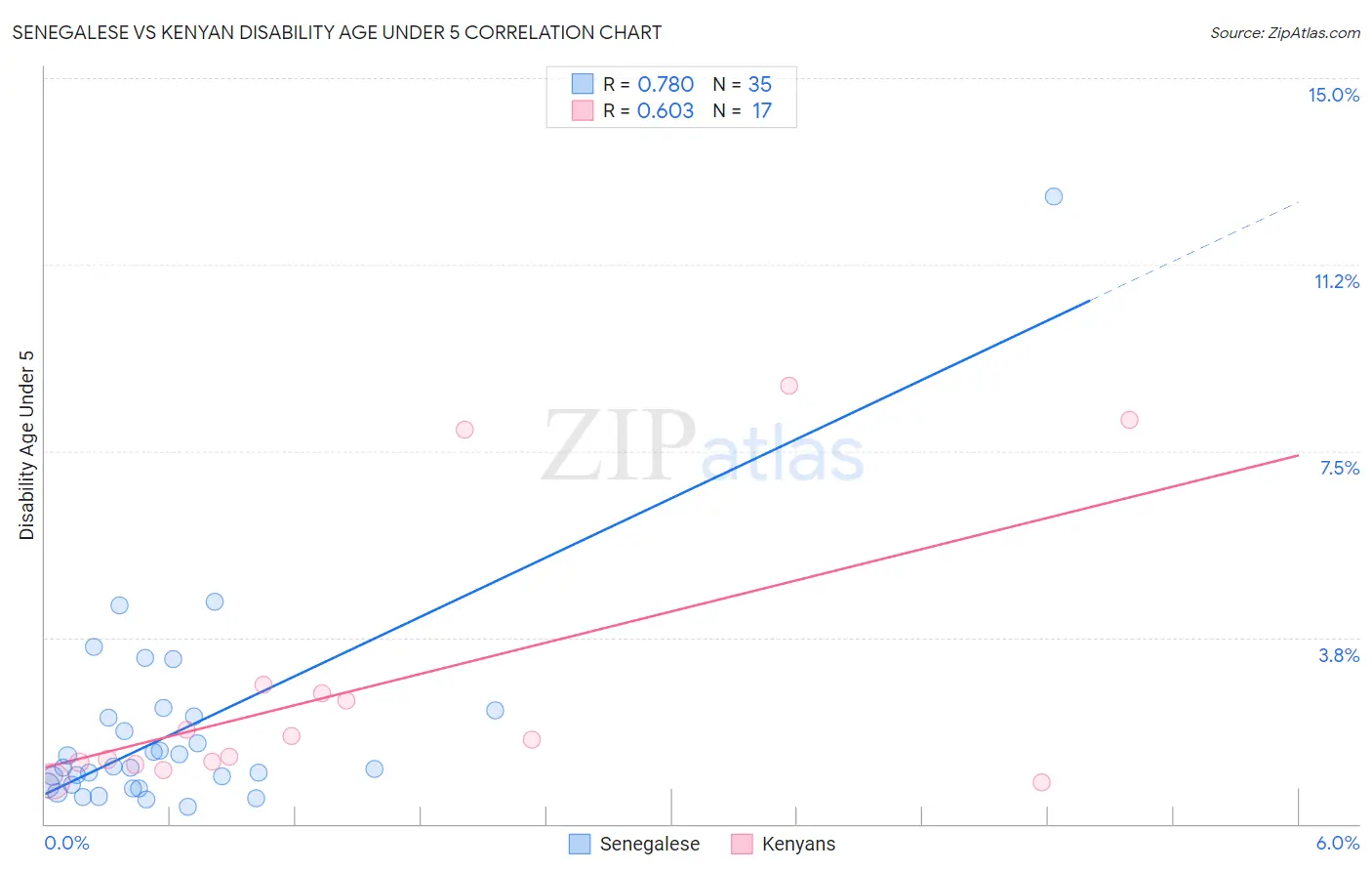 Senegalese vs Kenyan Disability Age Under 5