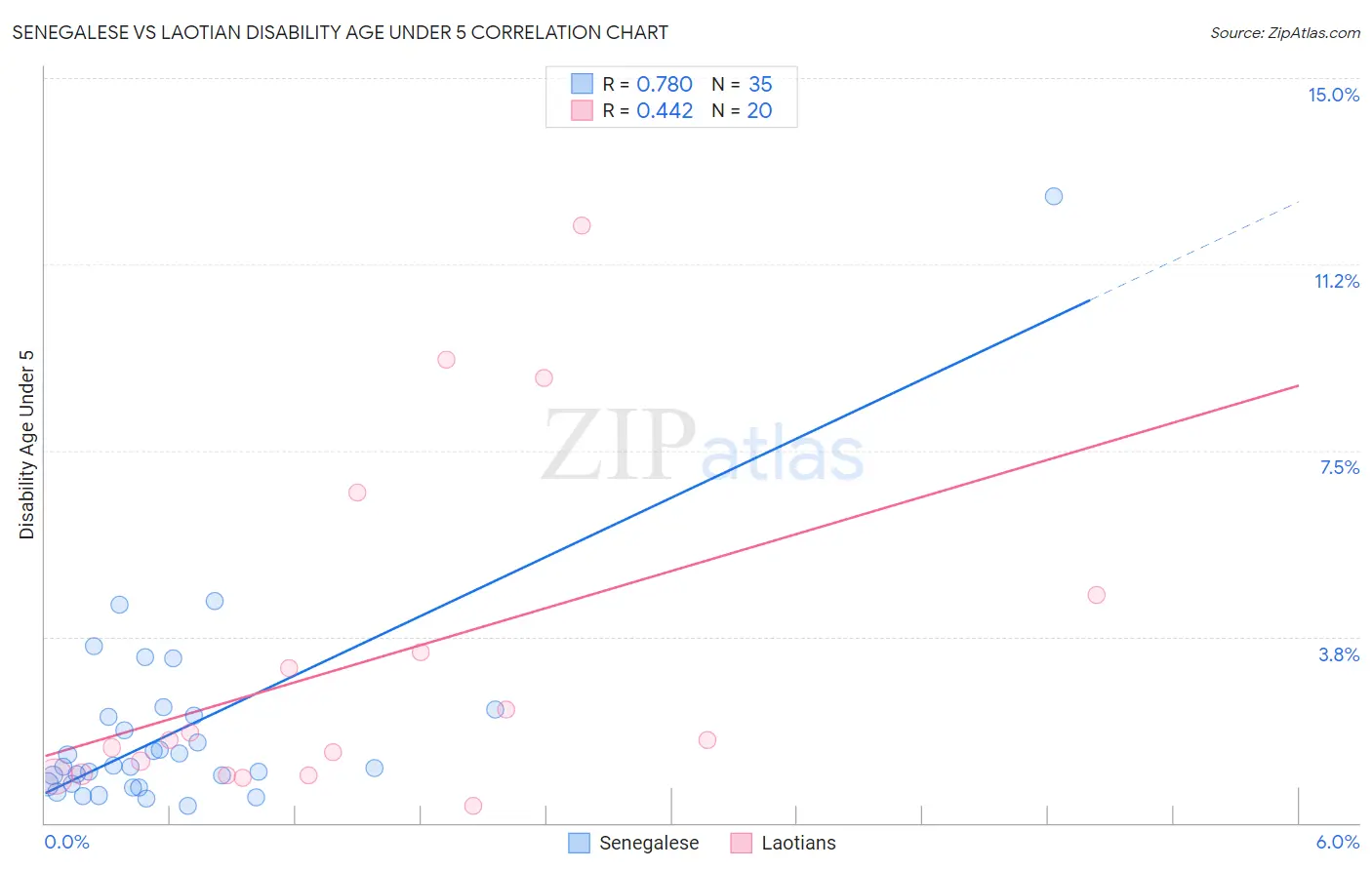 Senegalese vs Laotian Disability Age Under 5
