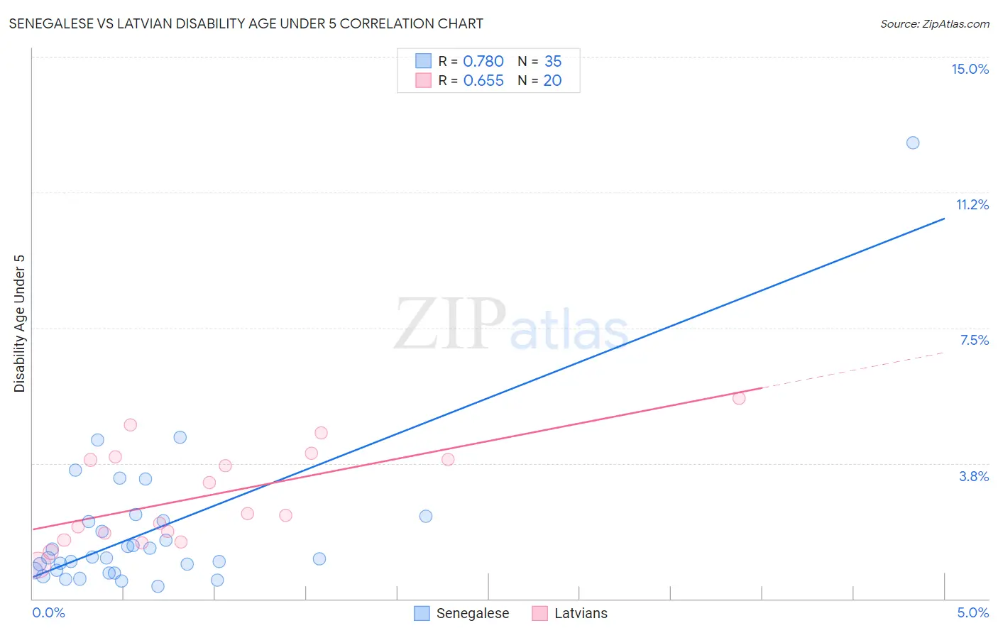 Senegalese vs Latvian Disability Age Under 5