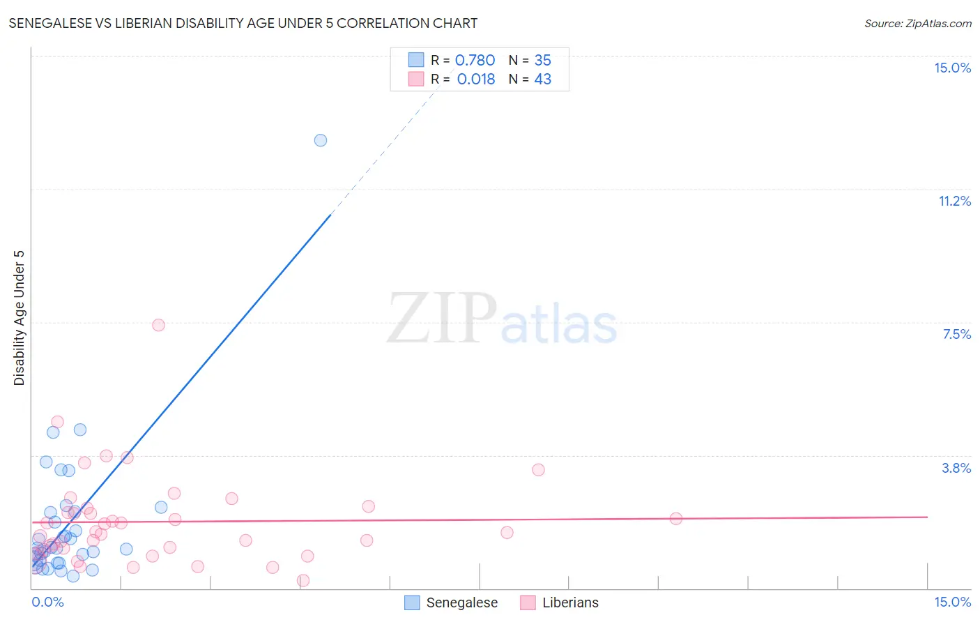 Senegalese vs Liberian Disability Age Under 5