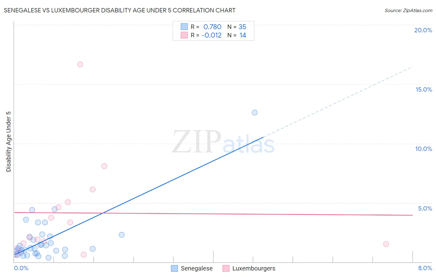 Senegalese vs Luxembourger Disability Age Under 5