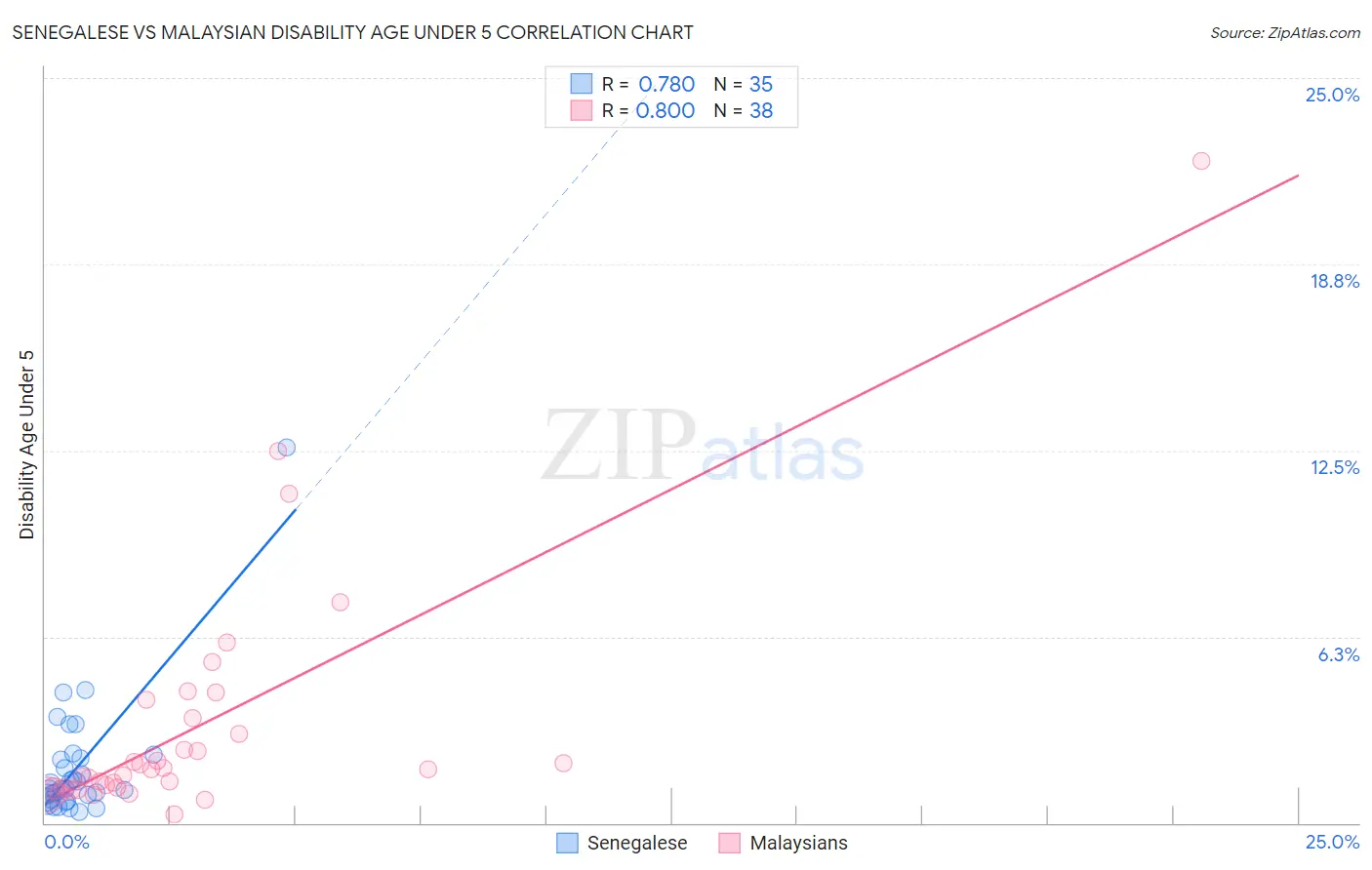 Senegalese vs Malaysian Disability Age Under 5